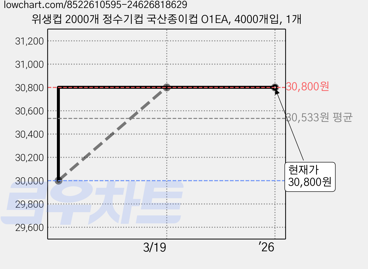 위생컵 2000개 정수기컵 국산종이컵 O1EA, 4000개입, 1개 가격 변동 차트, 현재가 30,800원, 관측 최저가 30,000원