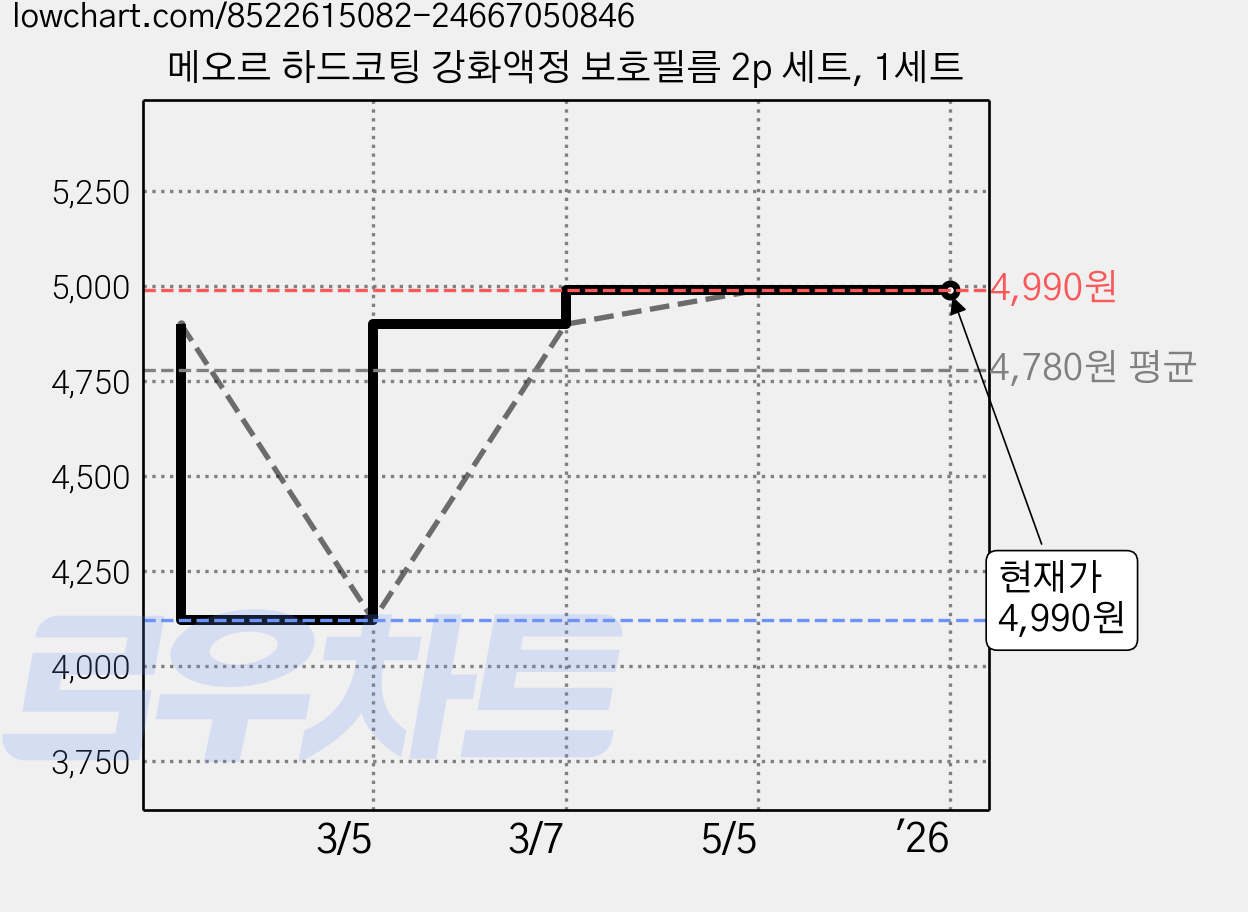 메오르 하드코팅 강화액정 보호필름 2p 세트, 1세트 가격 변동 차트, 현재가 4,990원, 관측 최저가 4,120원