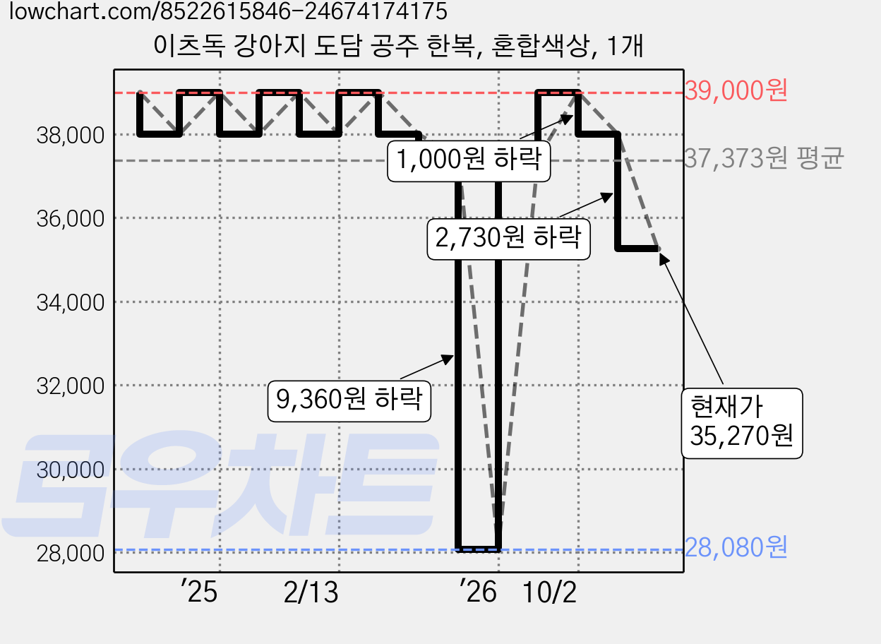 이츠독 강아지 도담 공주 한복, 혼합색상, 1개 가격 변동 차트, 현재가 35,270원, 관측 최저가 28,080원