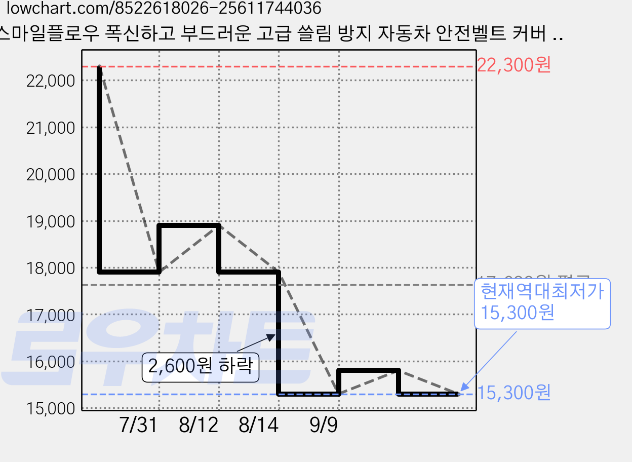 스마일플로우 폭신하고 부드러운 고급 쓸림 방지 자동차 안전벨트 커버 쿠션, 4개, 블랙 27cm 가격 변동 차트, 현재가 15,300원, 역대최저가