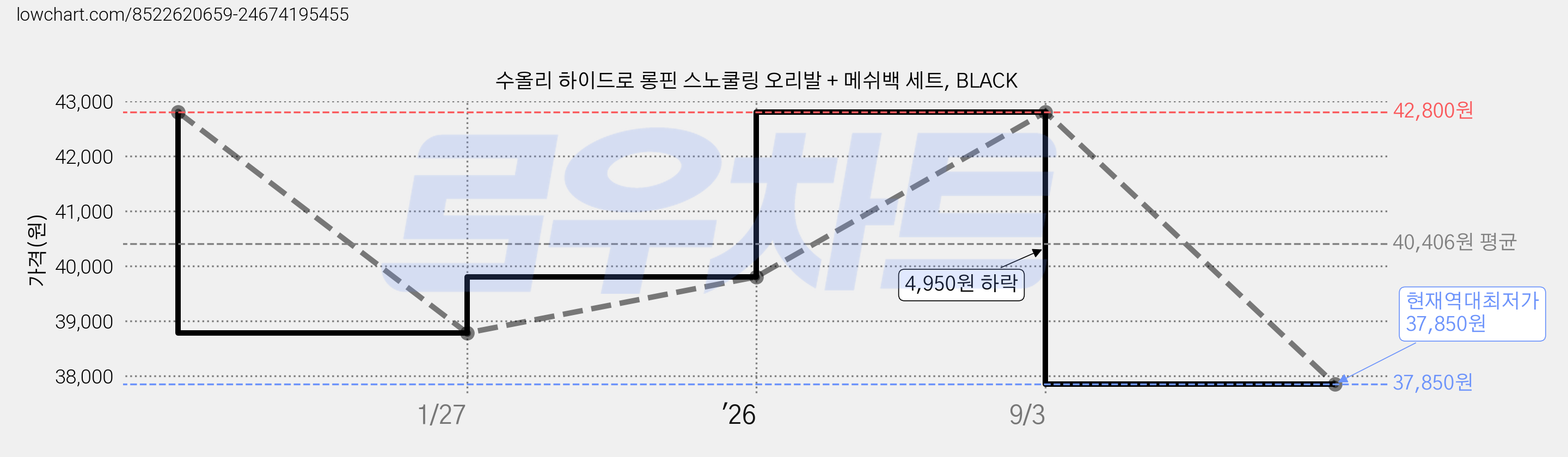 수올리 하이드로 롱핀 스노쿨링 오리발 + 메쉬백 세트, BLACK 가격 변동 차트, 현재가 37,850원, 역대최저가