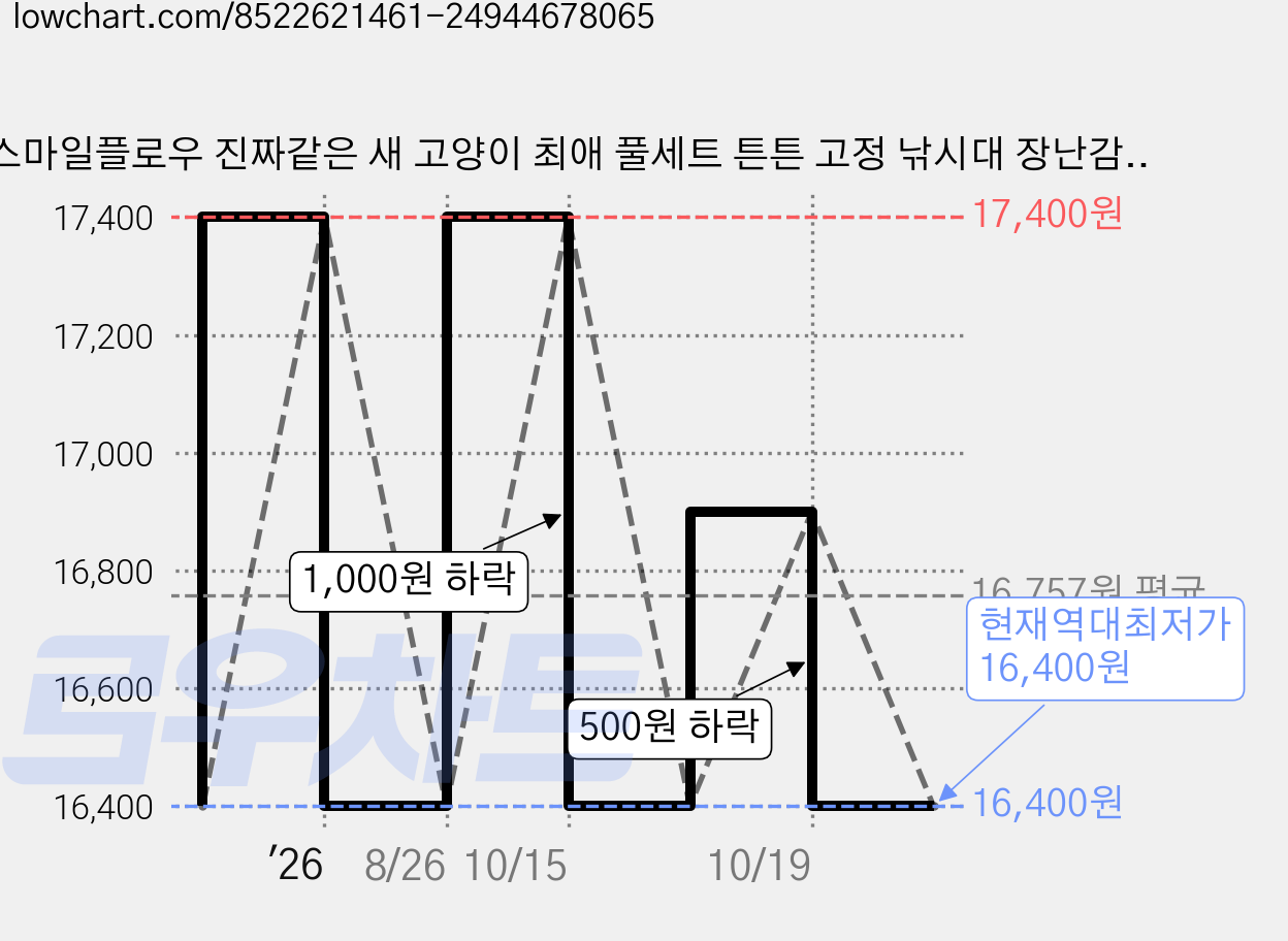 스마일플로우 진짜같은 새 고양이 최애 풀세트 튼튼 고정 낚시대 장난감, 1세트, 새인형 3종 가격 변동 차트, 현재가 16,400원, 역대최저가