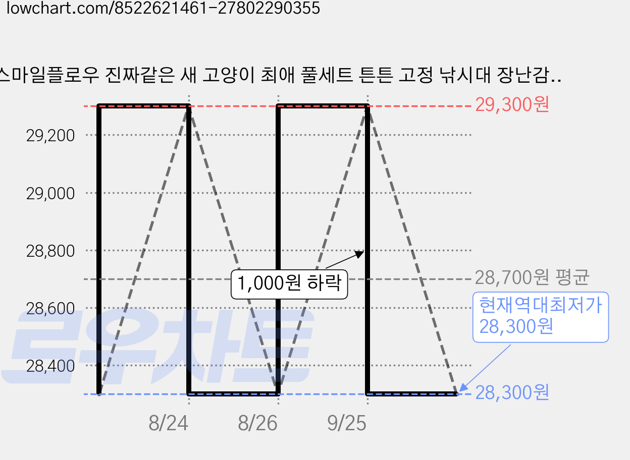 스마일플로우 진짜같은 새 고양이 최애 풀세트 튼튼 고정 낚시대 장난감, 2세트, 블랙화이트 새 가격 변동 차트, 현재가 28,300원, 역대최저가