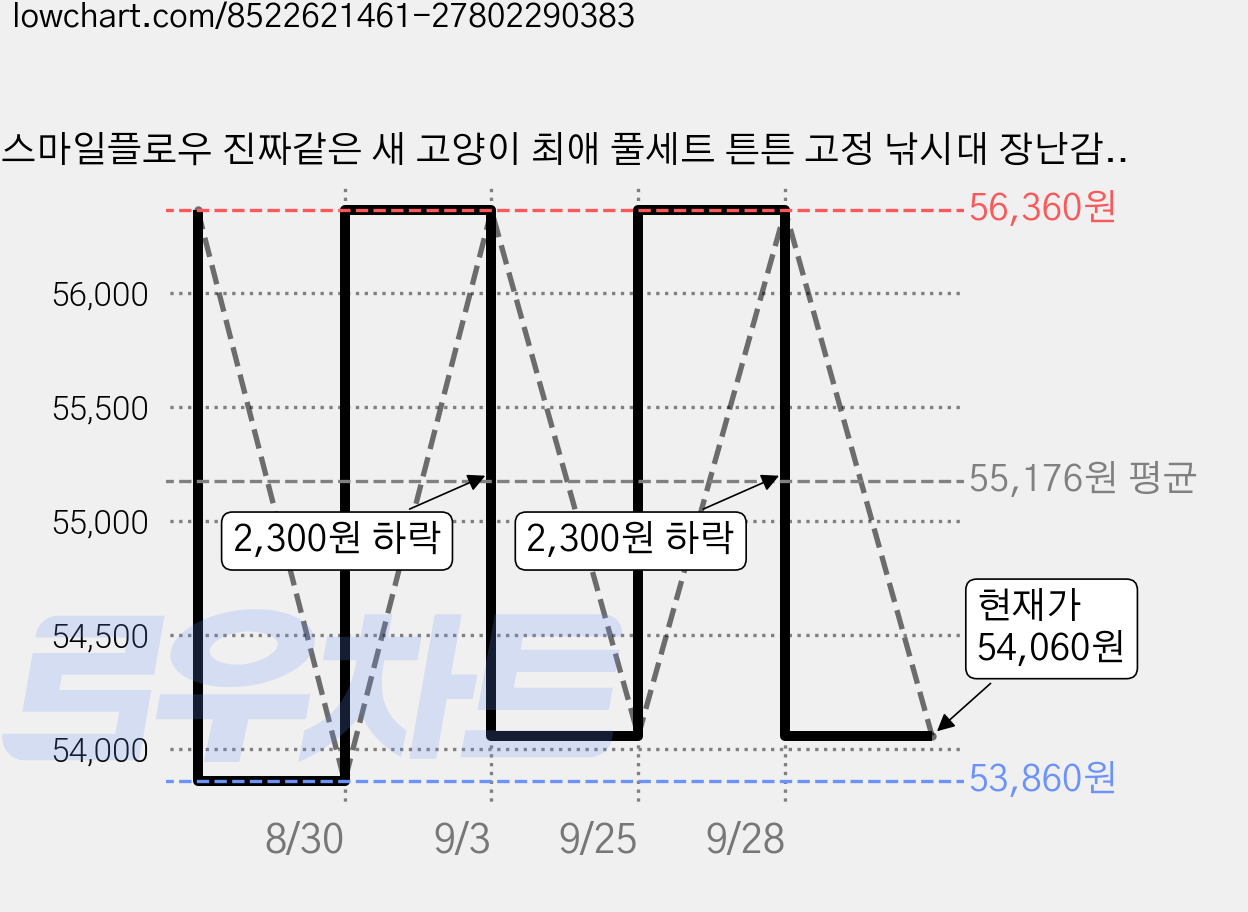 스마일플로우 진짜같은 새 고양이 최애 풀세트 튼튼 고정 낚시대 장난감, 4세트, 블랙화이트 새 가격 변동 차트, 현재가 54,060원, 관측 최저가 53,860원