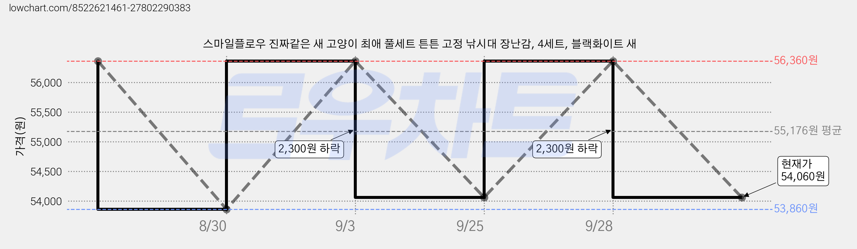 스마일플로우 진짜같은 새 고양이 최애 풀세트 튼튼 고정 낚시대 장난감, 4세트, 블랙화이트 새 가격 변동 차트, 현재가 54,060원, 관측 최저가 53,860원