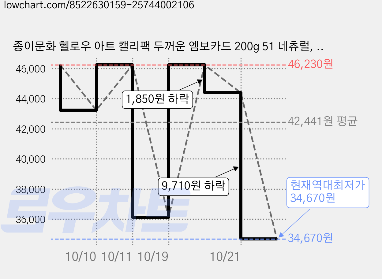 종이문화 헬로우 아트 캘리팩 두꺼운 엠보카드 200g 51 네츄럴, 208 x 153 mm, 150개 가격 변동 차트, 현재가 34,670원, 역대최저가