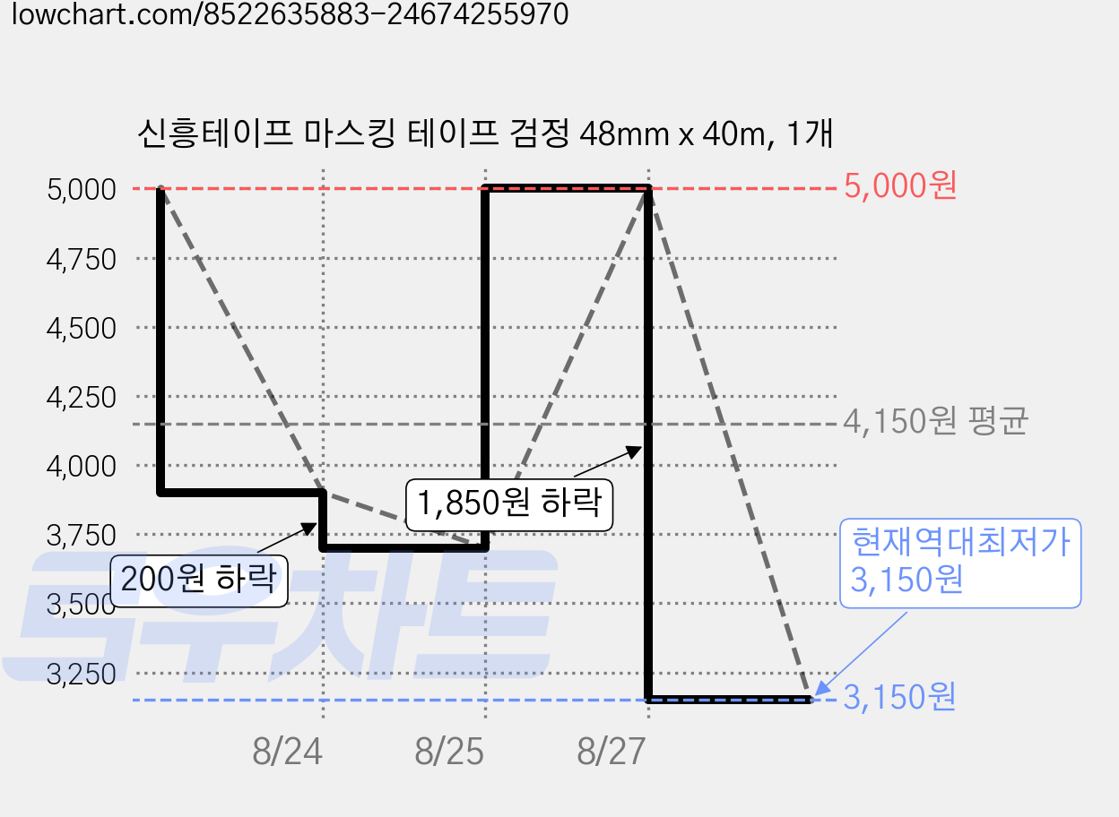 신흥테이프 마스킹 테이프 검정 48mm x 40m, 1개 가격 변동 차트, 현재가 3,150원, 역대최저가
