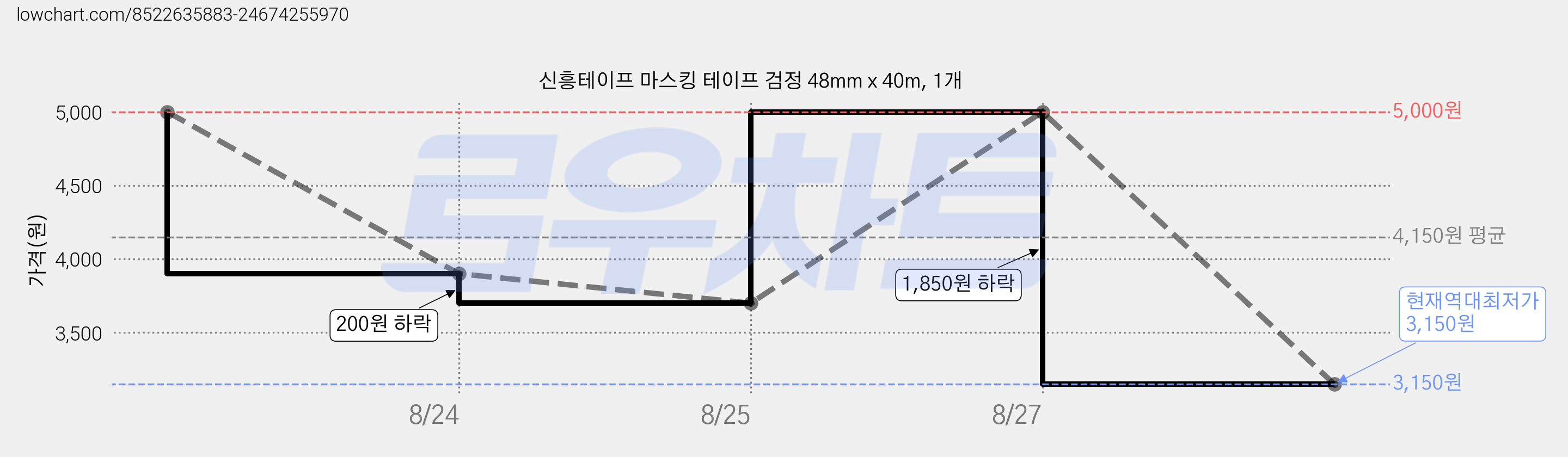 신흥테이프 마스킹 테이프 검정 48mm x 40m, 1개 가격 변동 차트, 현재가 3,150원, 역대최저가