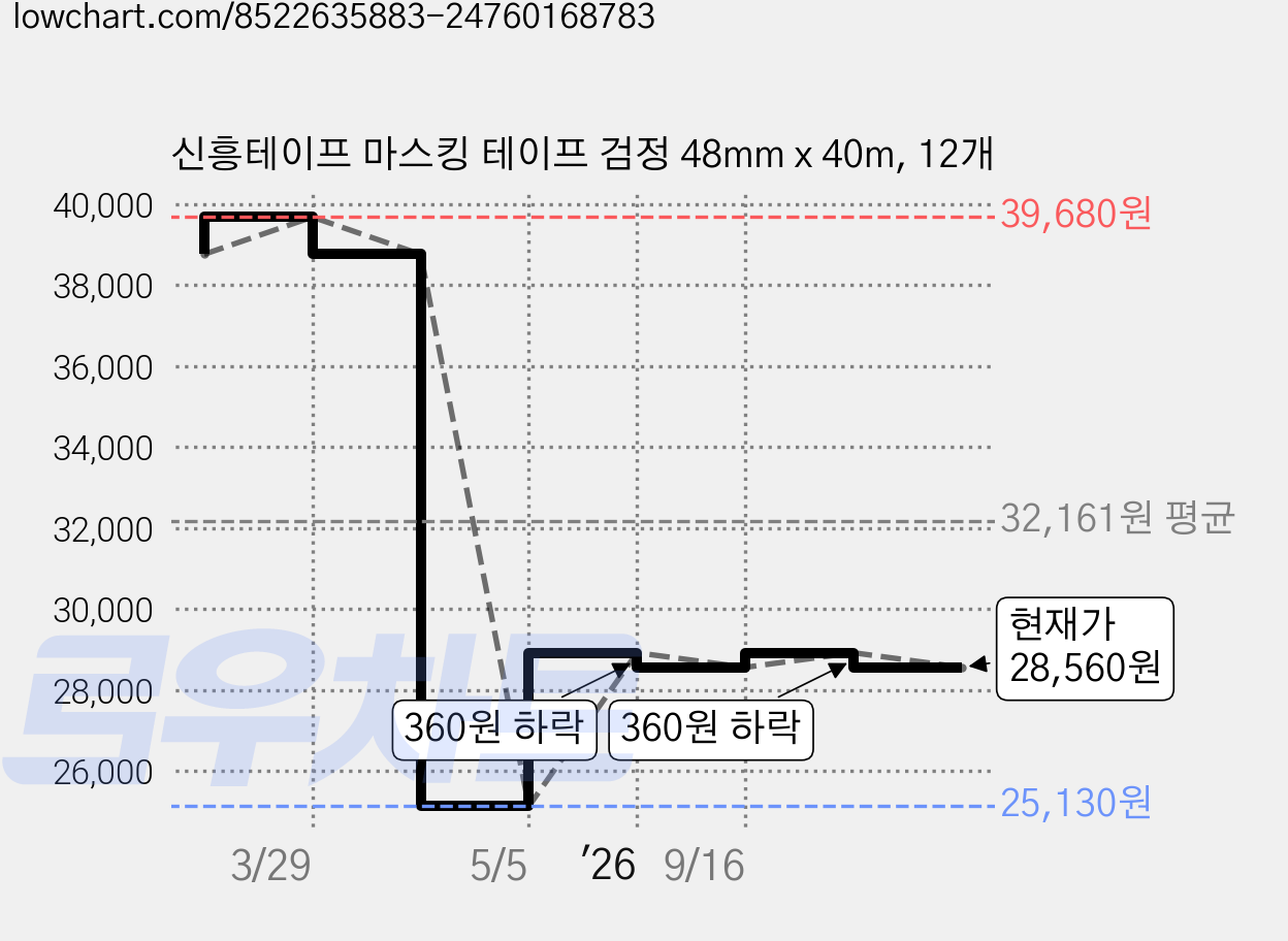 신흥테이프 마스킹 테이프 검정 48mm x 40m, 12개 가격 변동 차트, 현재가 28,560원, 관측 최저가 25,130원