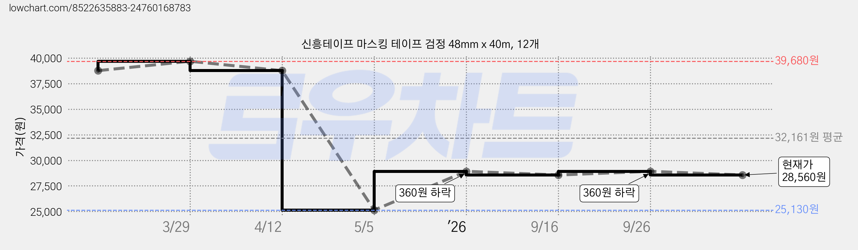 신흥테이프 마스킹 테이프 검정 48mm x 40m, 12개 가격 변동 차트, 현재가 28,560원, 관측 최저가 25,130원
