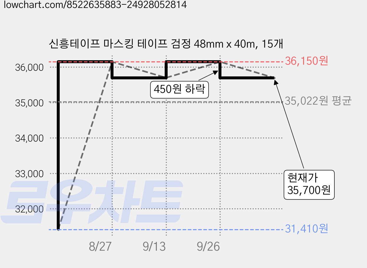 신흥테이프 마스킹 테이프 검정 48mm x 40m, 15개 가격 변동 차트, 현재가 35,700원, 관측 최저가 31,410원