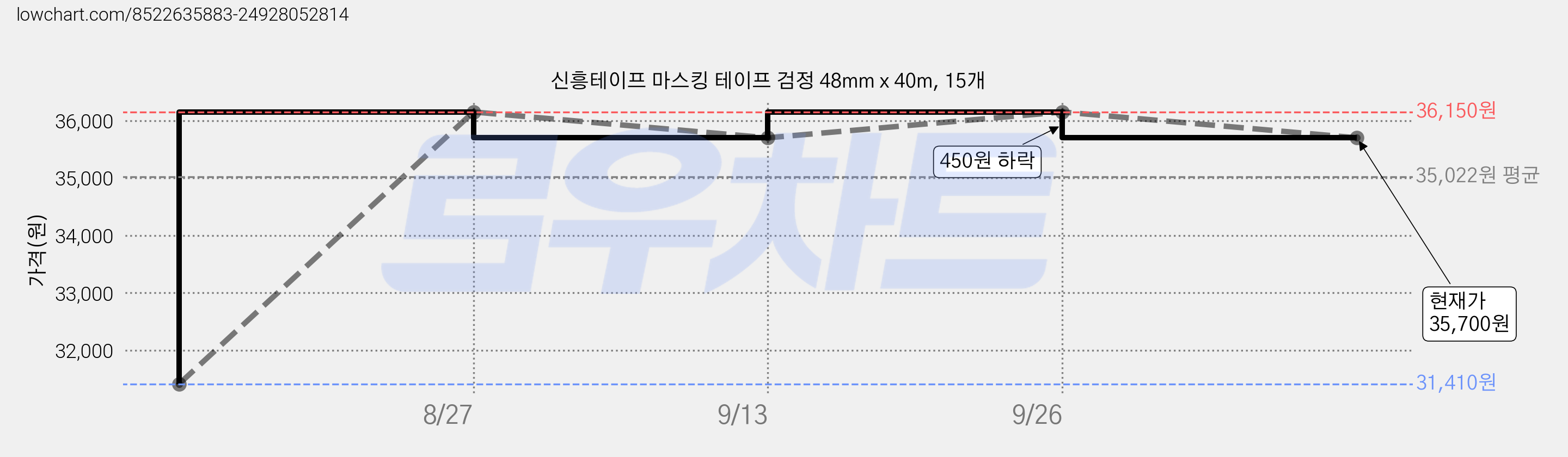 신흥테이프 마스킹 테이프 검정 48mm x 40m, 15개 가격 변동 차트, 현재가 35,700원, 관측 최저가 31,410원