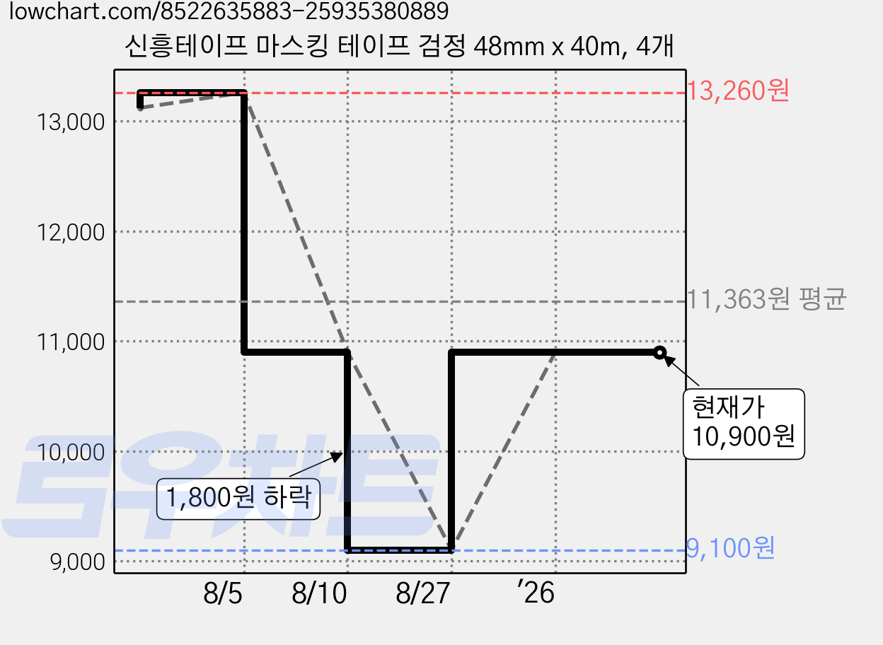 신흥테이프 마스킹 테이프 검정 48mm x 40m, 4개 가격 변동 차트, 현재가 10,900원, 관측 최저가 9,100원