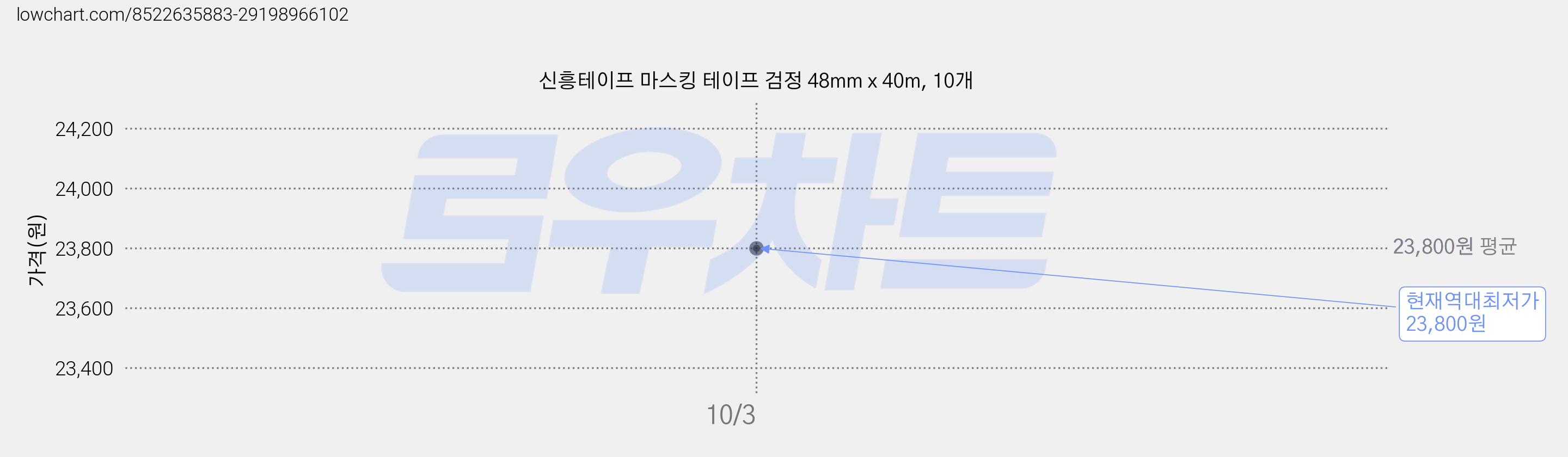 신흥테이프 마스킹 테이프 검정 48mm x 40m, 10개 가격 변동 차트, 현재가 23,800원, 역대최저가