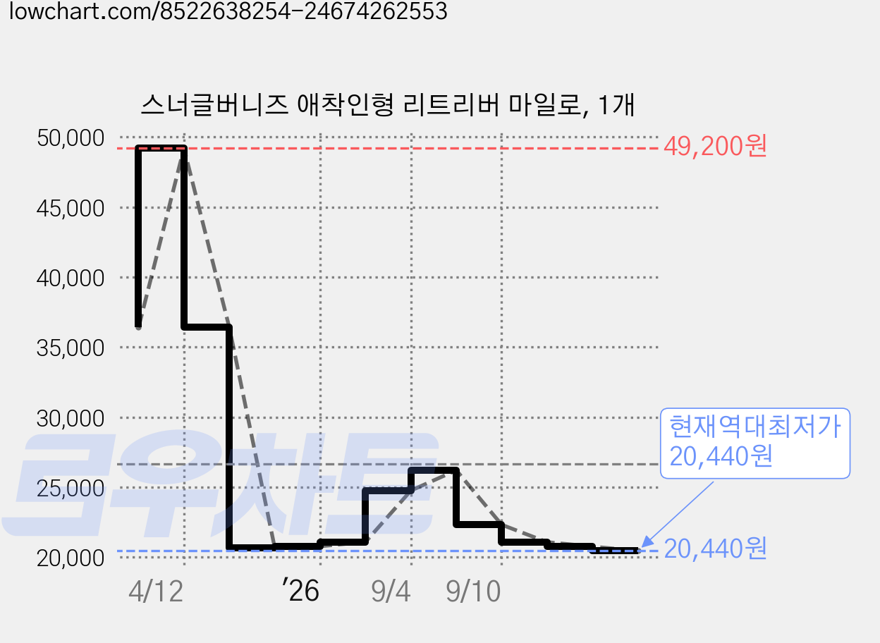 스너글버니즈 애착인형 리트리버 마일로, 1개 가격 변동 차트, 현재가 20,440원, 역대최저가