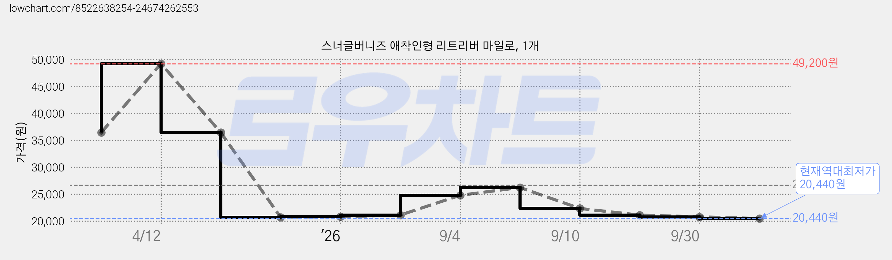 스너글버니즈 애착인형 리트리버 마일로, 1개 가격 변동 차트, 현재가 20,440원, 역대최저가