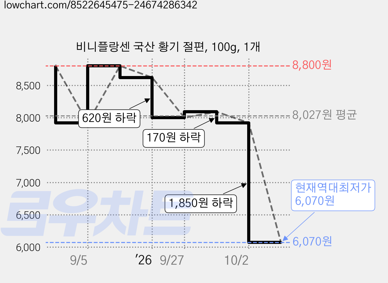 비니플랑센 국산 황기 절편, 100g, 1개 가격 변동 차트, 현재가 6,070원, 역대최저가
