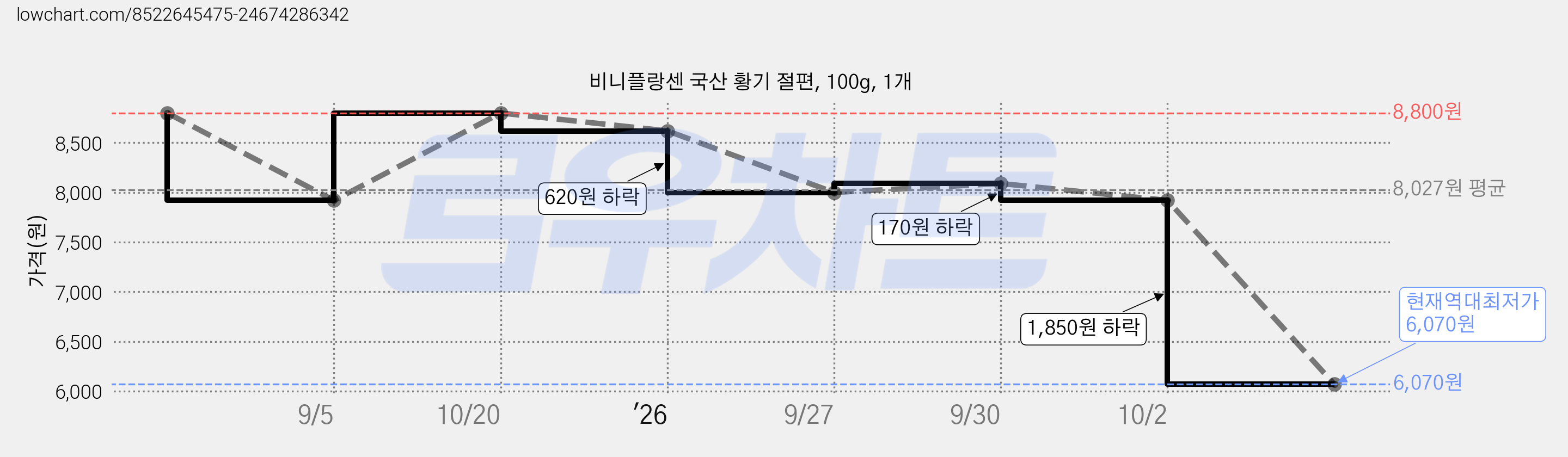 비니플랑센 국산 황기 절편, 100g, 1개 가격 변동 차트, 현재가 6,070원, 역대최저가