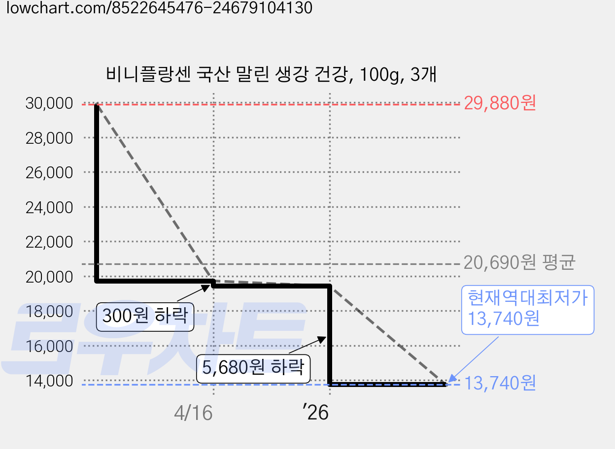 비니플랑센 국산 말린 생강 건강, 100g, 3개 가격 변동 차트, 현재가 13,740원, 역대최저가