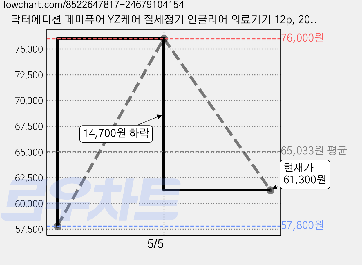 닥터에디션 페미퓨어 YZ케어 질세정기 인클리어 의료기기 12p, 20.4g, 2개 가격 변동 차트, 현재가 61,300원, 관측 최저가 57,800원