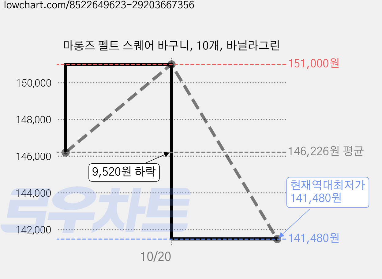 마롱즈 펠트 스퀘어 바구니, 10개, 바닐라그린 가격 변동 차트, 현재가 141,480원, 역대최저가