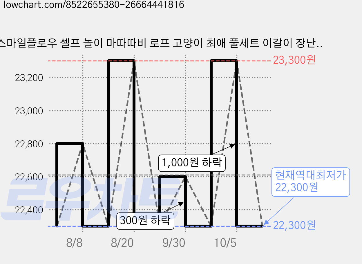 스마일플로우 셀프 놀이 마따따비 로프 고양이 최애 풀세트 이갈이 장난감, 2세트, 레드+오렌지+퍼플 가격 변동 차트, 현재가 22,300원, 역대최저가