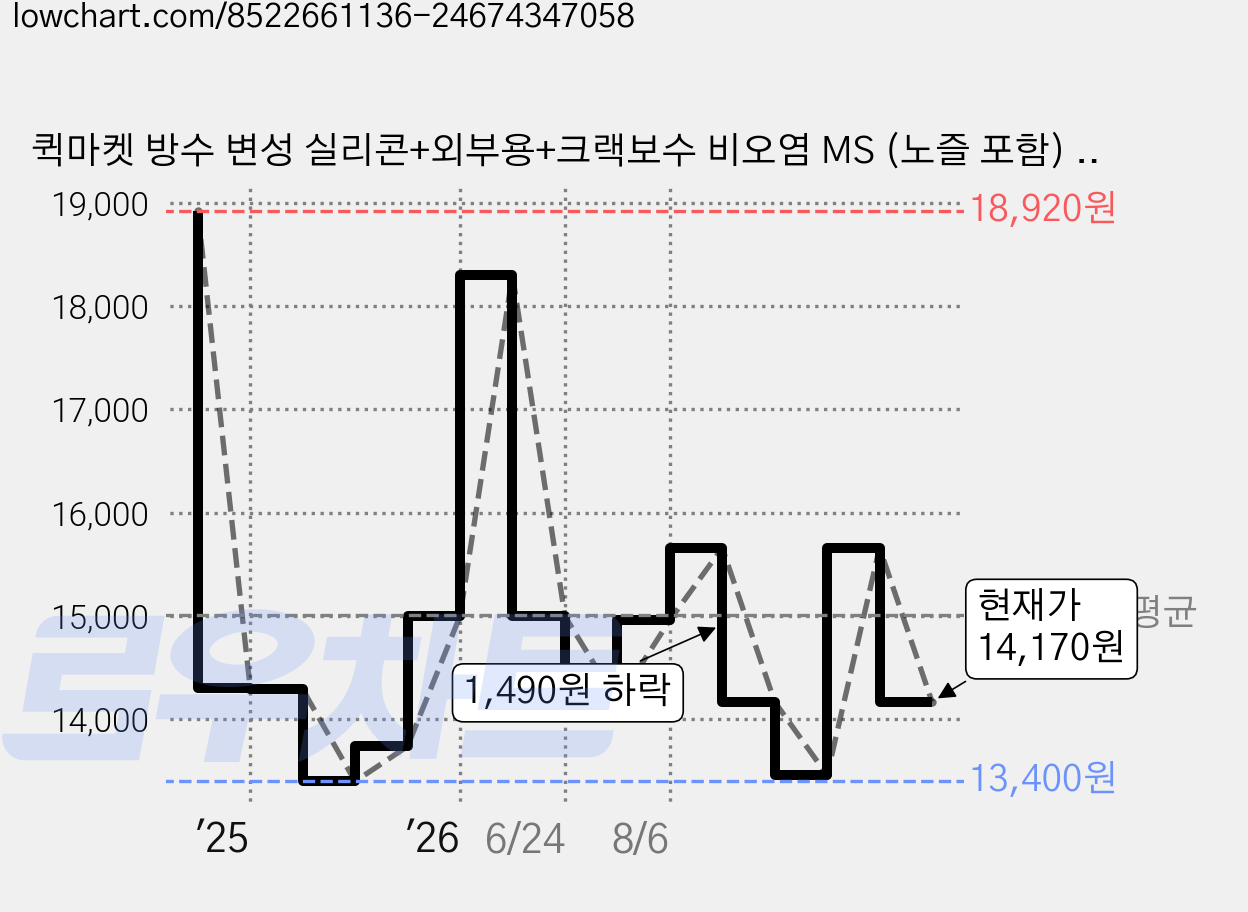 퀵마켓 방수 변성 실리콘+외부용+크랙보수 비오염 MS (노즐 포함) 회색, 4개 가격 변동 차트, 현재가 14,170원, 관측 최저가 13,400원