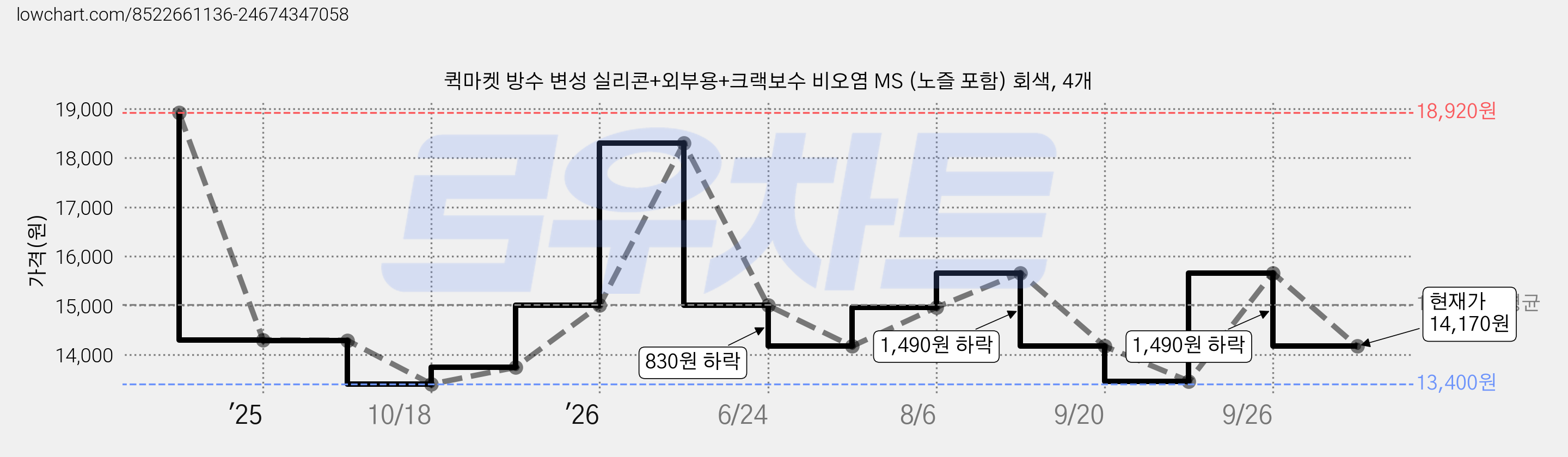 퀵마켓 방수 변성 실리콘+외부용+크랙보수 비오염 MS (노즐 포함) 회색, 4개 가격 변동 차트, 현재가 14,170원, 관측 최저가 13,400원