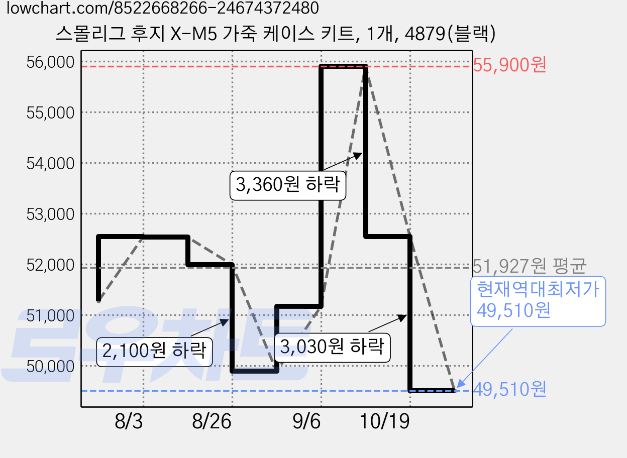 스몰리그 후지 X-M5 가죽 케이스 키트, 1개, 4879(블랙) 가격 변동 차트, 현재가 49,510원, 역대최저가