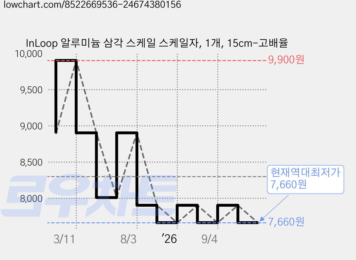 InLoop 알루미늄 삼각 스케일 스케일자, 1개, 15cm-고배율 가격 변동 차트, 현재가 7,660원, 역대최저가