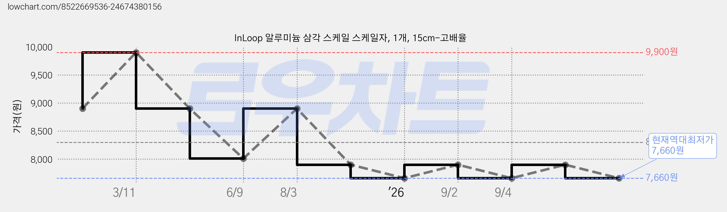 InLoop 알루미늄 삼각 스케일 스케일자, 1개, 15cm-고배율 가격 변동 차트, 현재가 7,660원, 역대최저가