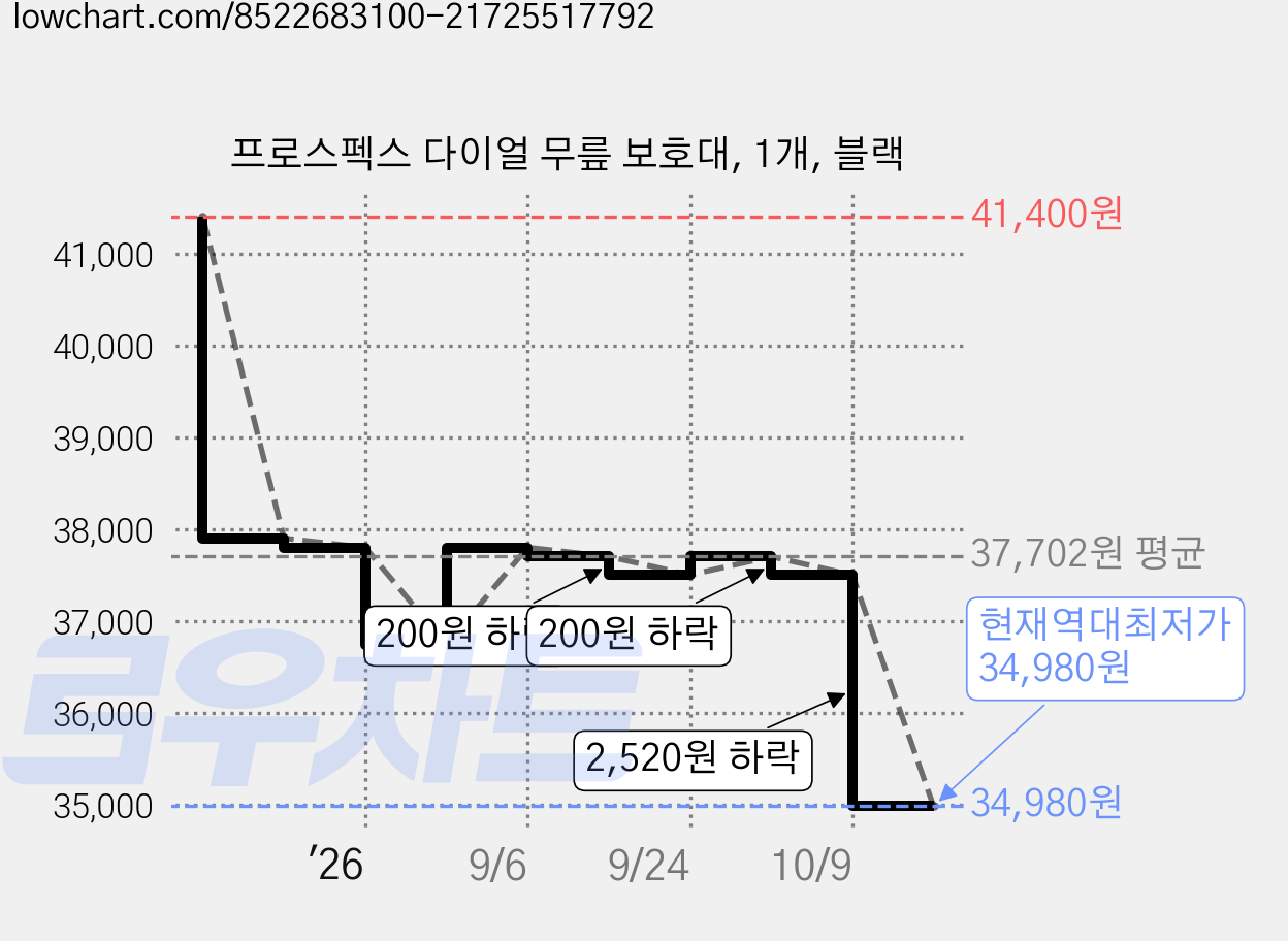 프로스펙스 다이얼 무릎 보호대, 1개, 블랙 가격 변동 차트, 현재가 34,980원, 역대최저가