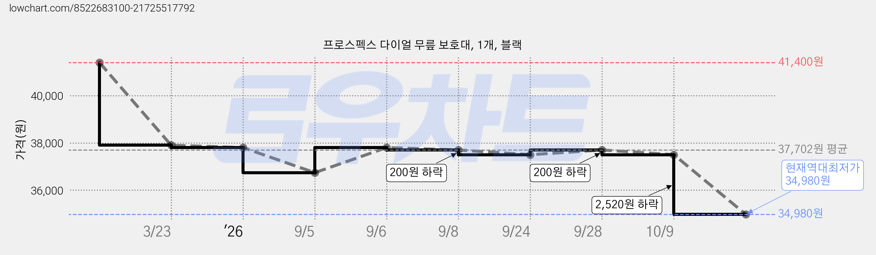 프로스펙스 다이얼 무릎 보호대, 1개, 블랙 가격 변동 차트, 현재가 34,980원, 역대최저가