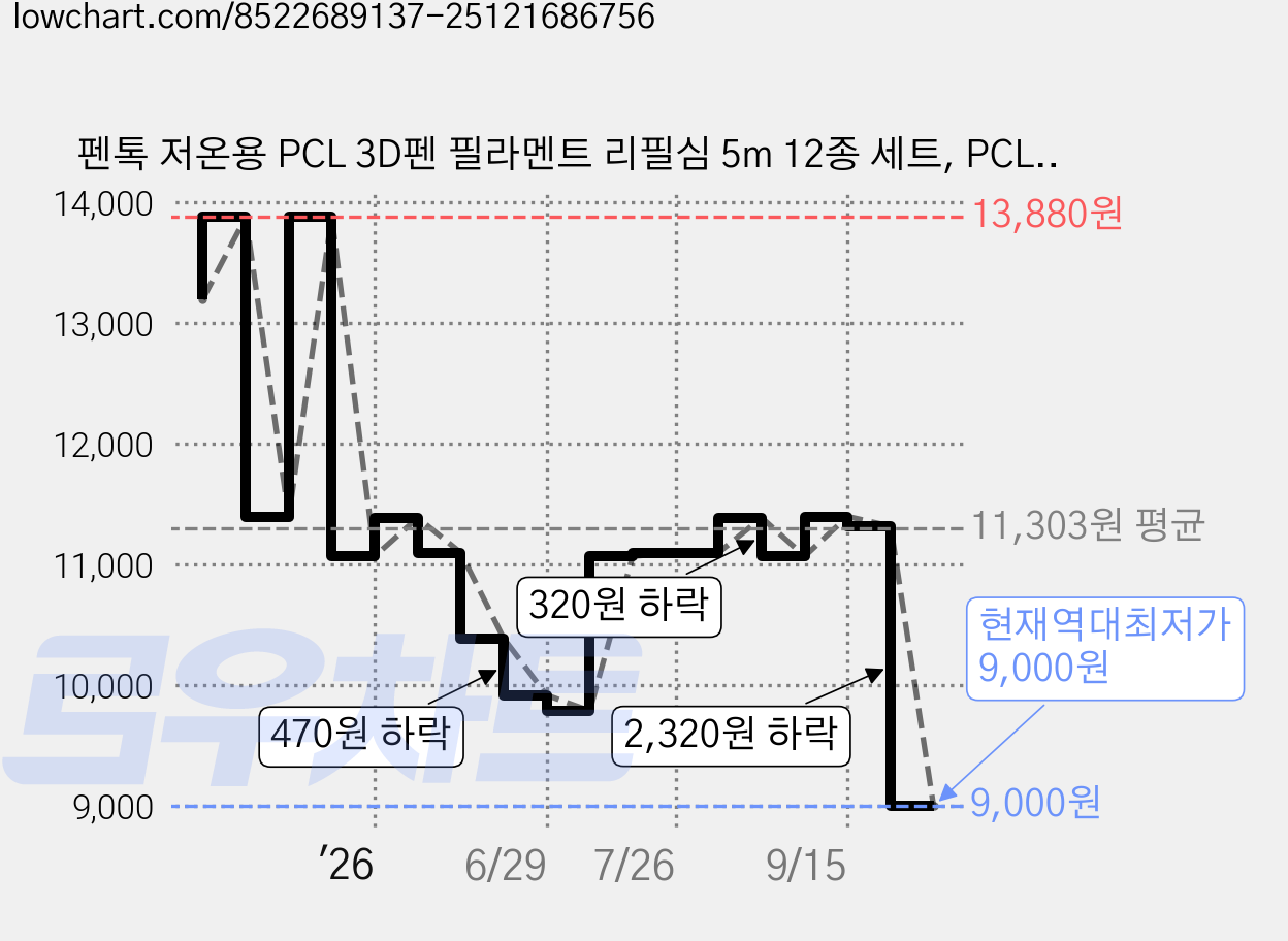 펜톡 저온용 PCL 3D펜 필라멘트 리필심 5m 12종 세트, PCL 패키지 가격 변동 차트, 현재가 9,000원, 역대최저가