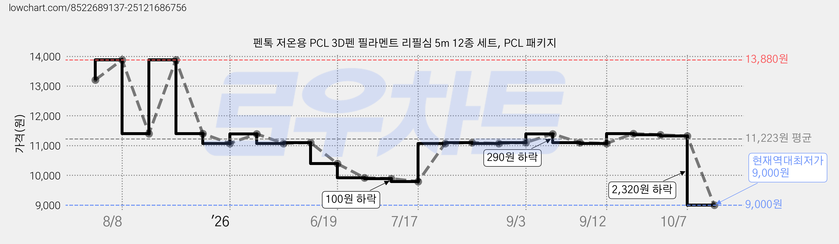 펜톡 저온용 PCL 3D펜 필라멘트 리필심 5m 12종 세트, PCL 패키지 가격 변동 차트, 현재가 9,000원, 역대최저가