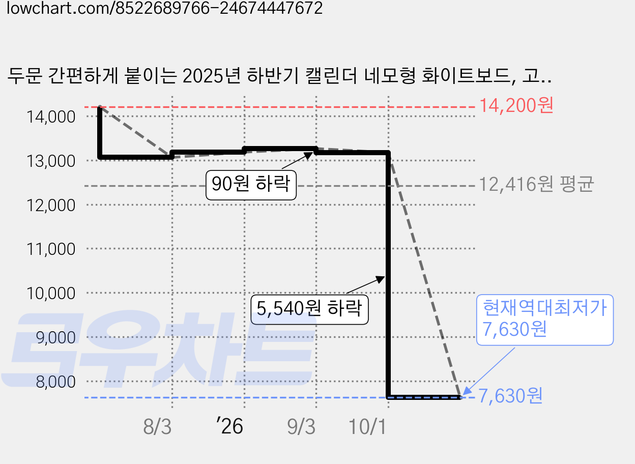 두문 간편하게 붙이는 2025년 하반기 캘린더 네모형 화이트보드, 고무자석 가격 변동 차트, 현재가 7,630원, 역대최저가