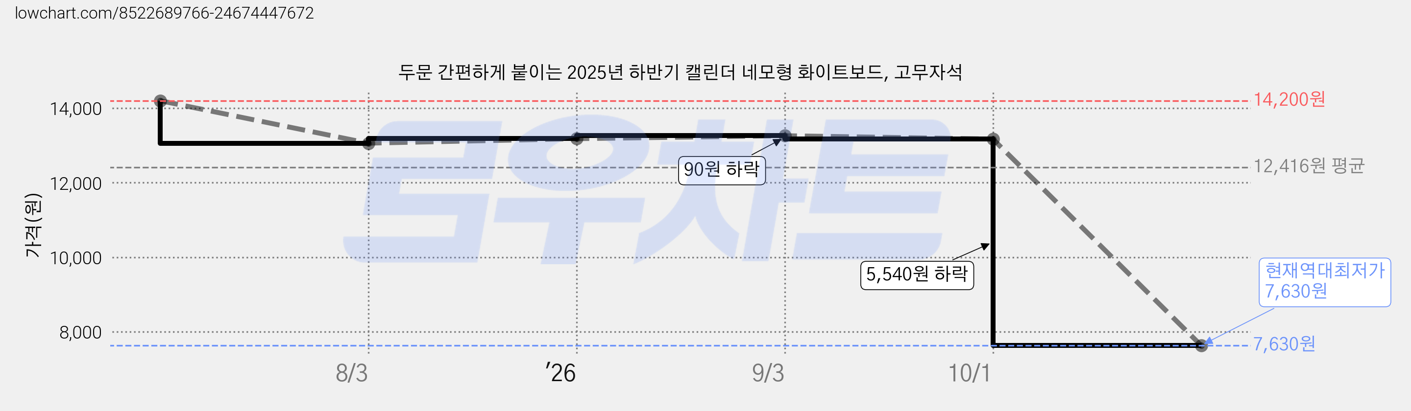 두문 간편하게 붙이는 2025년 하반기 캘린더 네모형 화이트보드, 고무자석 가격 변동 차트, 현재가 7,630원, 역대최저가