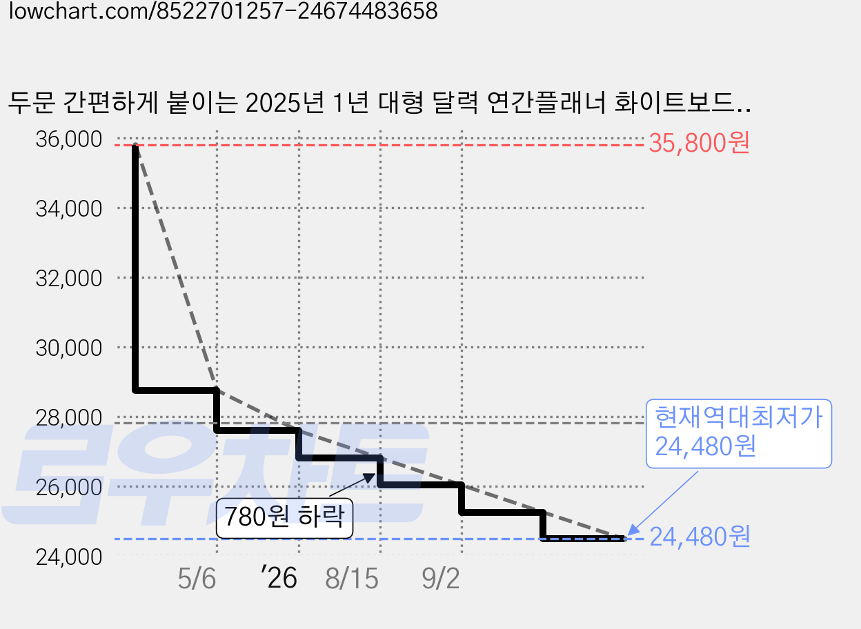 두문 간편하게 붙이는 2025년 1년 대형 달력 연간플래너 화이트보드 네모형, 시트지 가격 변동 차트, 현재가 24,480원, 역대최저가