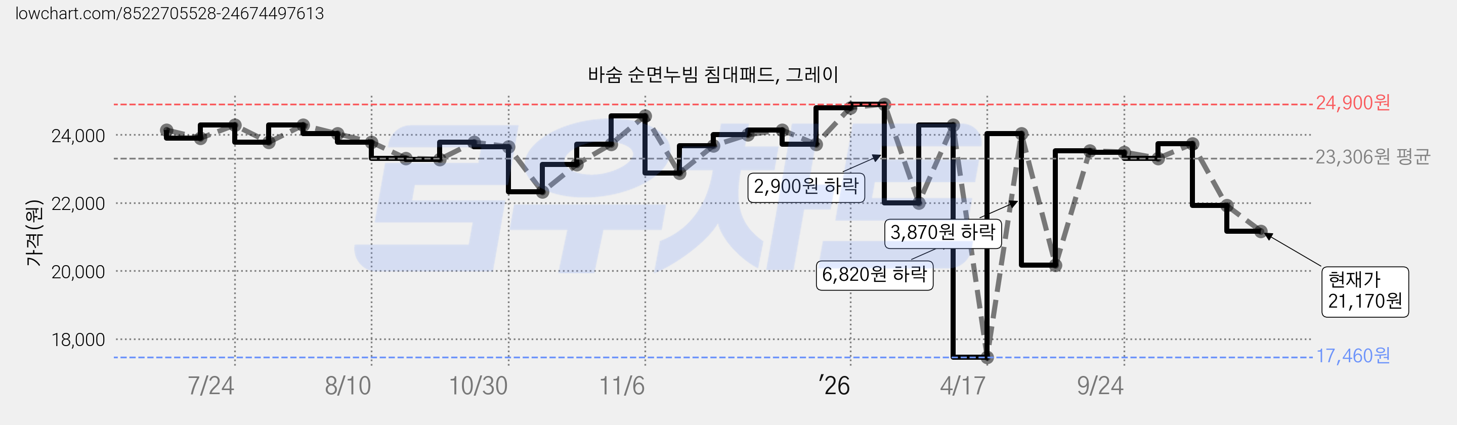 바숨 순면누빔 침대패드, 그레이 가격 변동 차트, 현재가 21,170원, 관측 최저가 17,460원