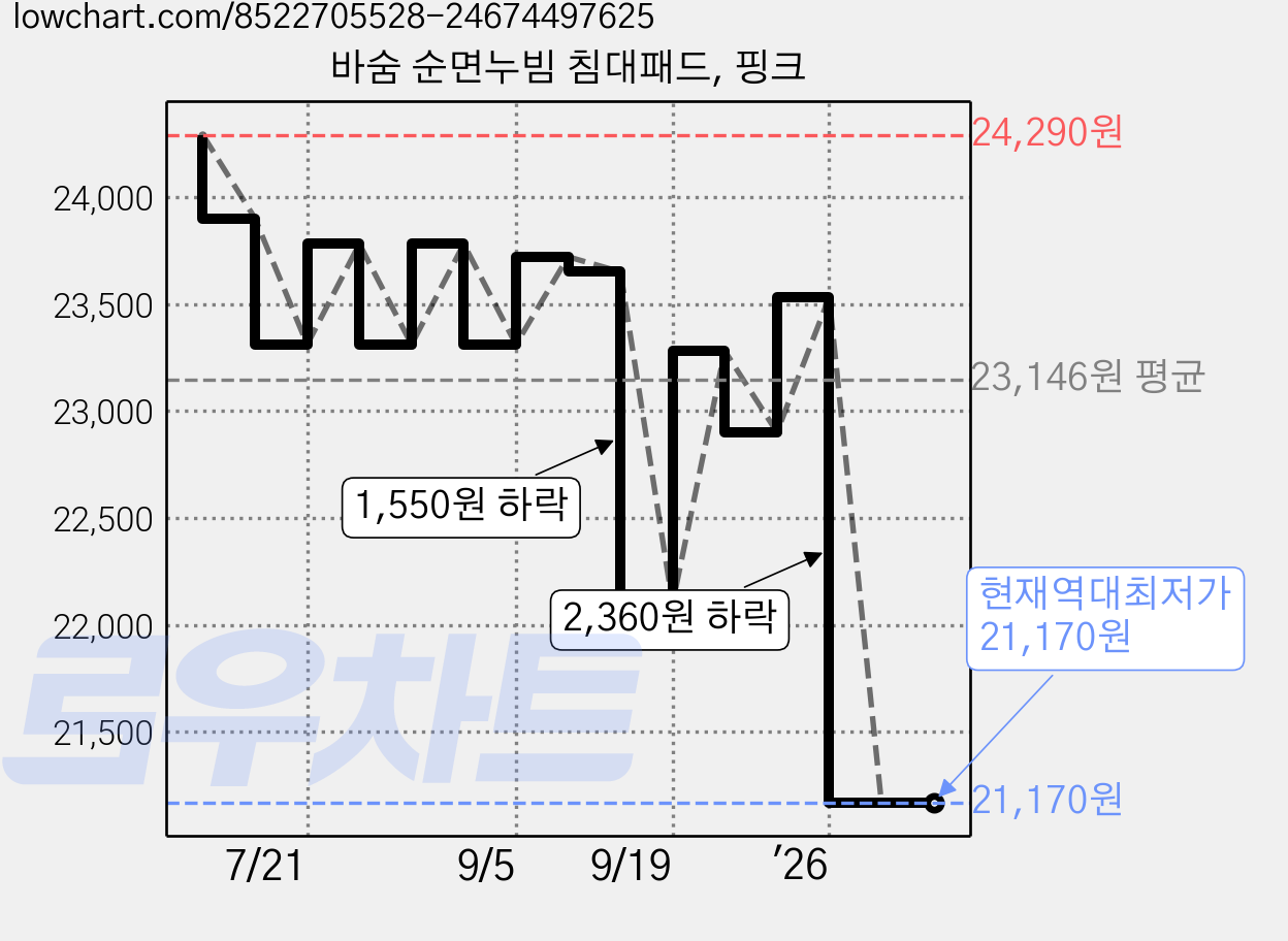 바숨 순면누빔 침대패드, 핑크 가격 변동 차트, 현재가 21,170원, 역대최저가