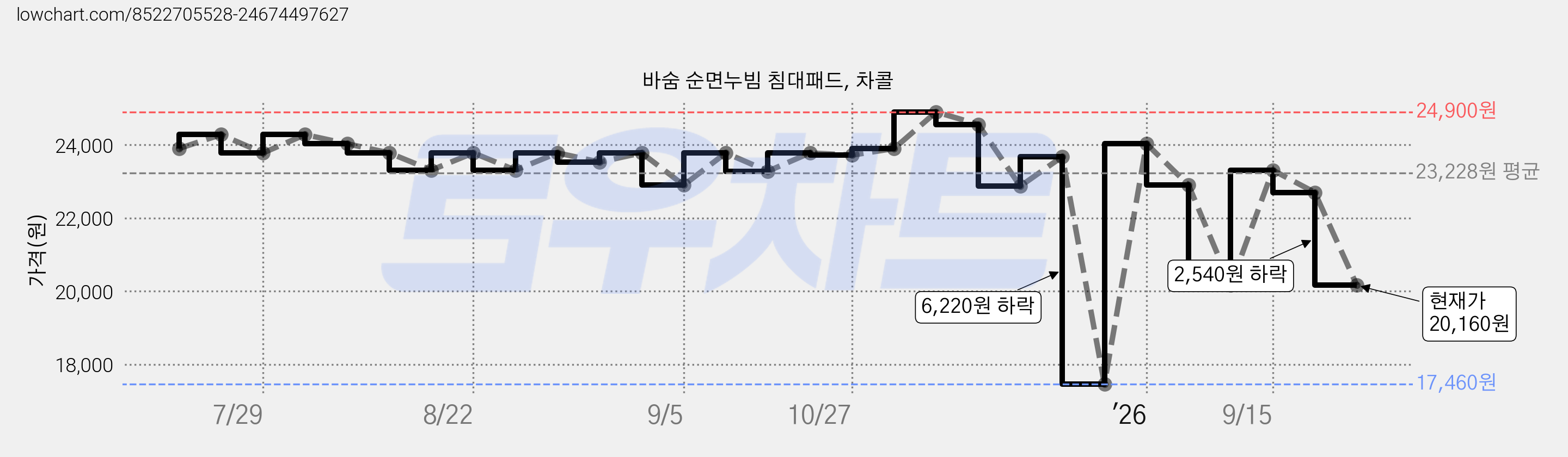 바숨 순면누빔 침대패드, 차콜 가격 변동 차트, 현재가 20,160원, 관측 최저가 17,460원