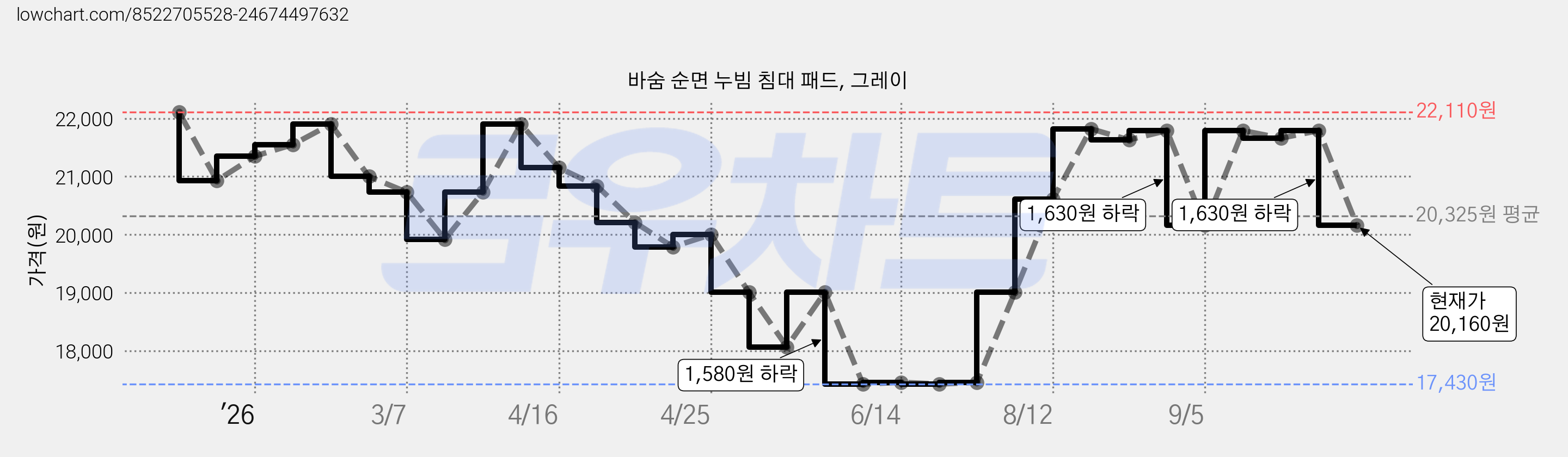 바숨 순면 누빔 침대 패드, 그레이 가격 변동 차트, 현재가 20,160원, 관측 최저가 17,430원
