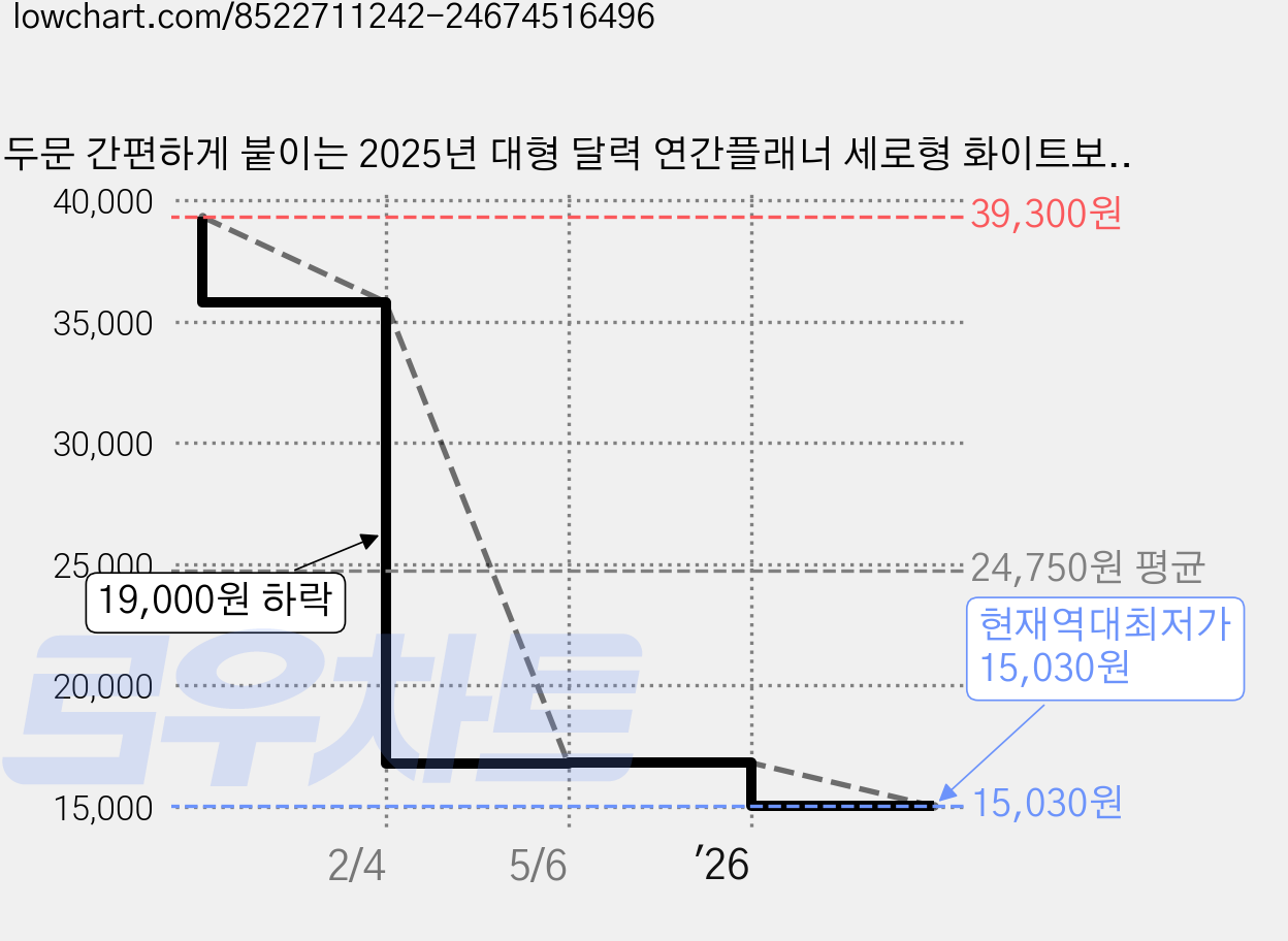 두문 간편하게 붙이는 2025년 대형 달력 연간플래너 세로형 화이트보드, 고무자석 가격 변동 차트, 현재가 15,030원, 역대최저가