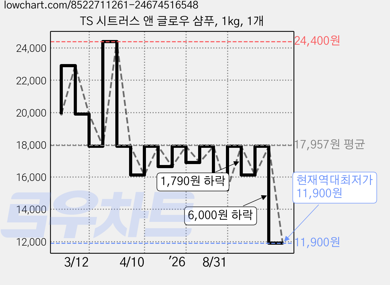 TS 시트러스 앤 글로우 샴푸, 1kg, 1개 가격 변동 차트, 현재가 11,900원, 역대최저가