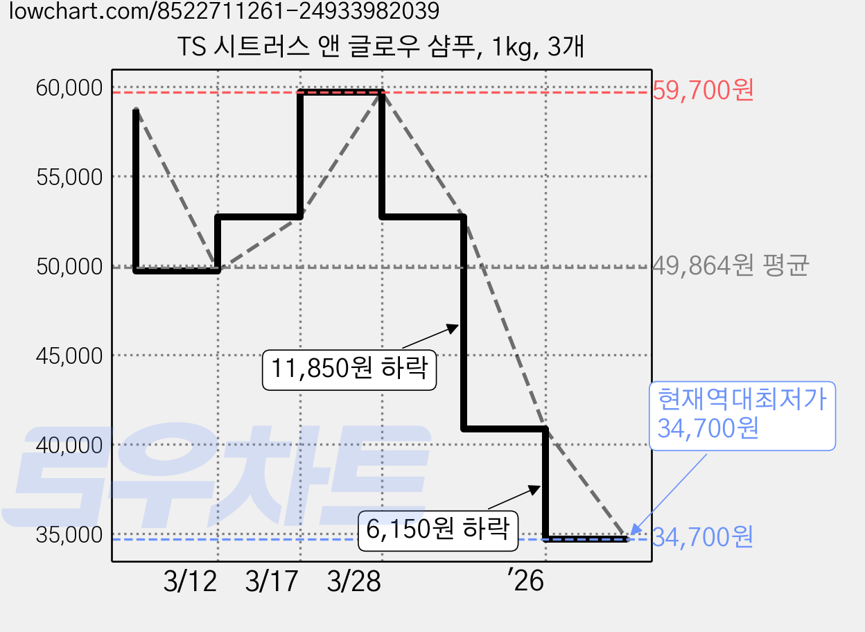 TS 시트러스 앤 글로우 샴푸, 1kg, 3개 가격 변동 차트, 현재가 34,700원, 역대최저가