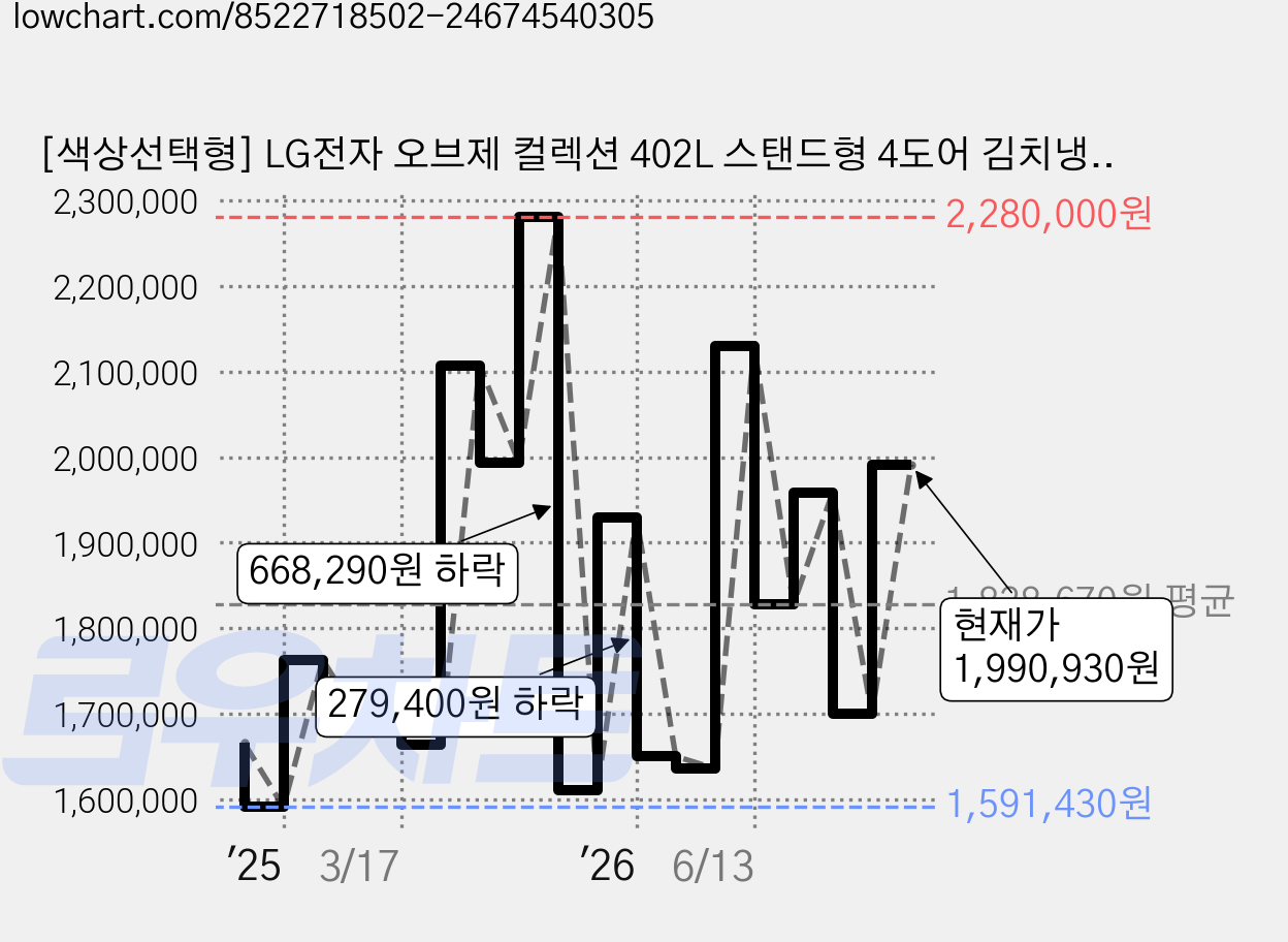 [색상선택형] LG전자 오브제 컬렉션 402L 스탠드형 4도어 김치냉장고 메탈 디오스 방문설치, 프라임실버, Z408MPSF23 가격 변동 차트, 현재가 1,990,930원, 관측 최저가 1,558,700원