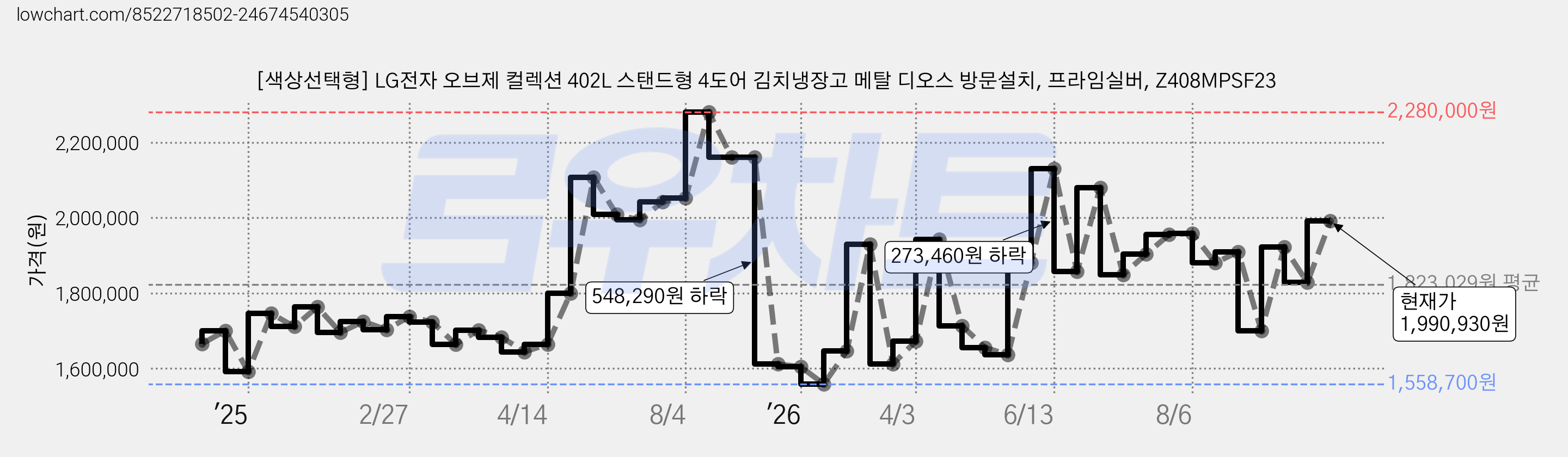 [색상선택형] LG전자 오브제 컬렉션 402L 스탠드형 4도어 김치냉장고 메탈 디오스 방문설치, 프라임실버, Z408MPSF23 가격 변동 차트, 현재가 1,990,930원, 관측 최저가 1,558,700원