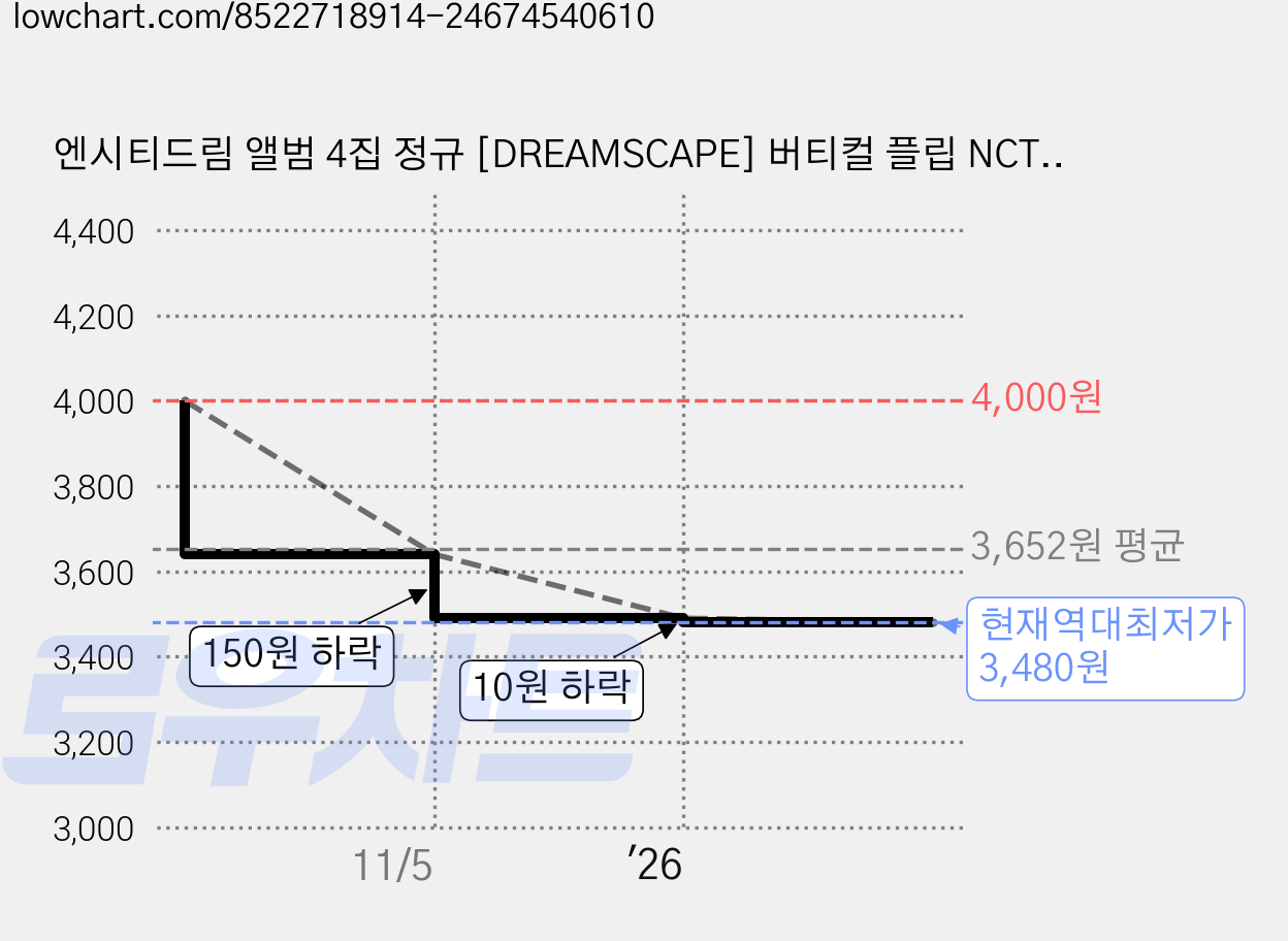 엔시티드림 앨범 4집 정규 [DREAMSCAPE] 버티컬 플립 NCT DREAM 드림스케이프 Vertical Flip 천러 Ver. (미개봉), 런쥔 가격 변동 차트, 현재가 3,480원, 역대최저가