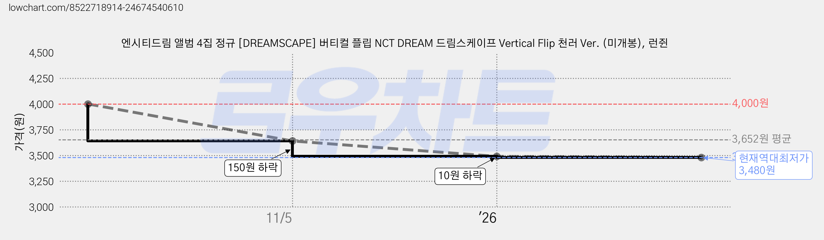엔시티드림 앨범 4집 정규 [DREAMSCAPE] 버티컬 플립 NCT DREAM 드림스케이프 Vertical Flip 천러 Ver. (미개봉), 런쥔 가격 변동 차트, 현재가 3,480원, 역대최저가