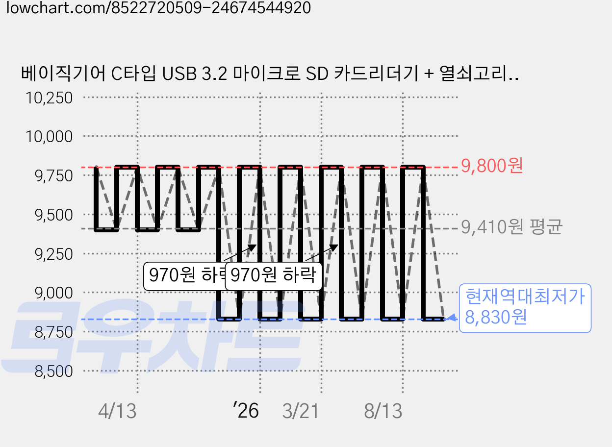 베이직기어 C타입 USB 3.2 마이크로 SD 카드리더기 + 열쇠고리, 1개 가격 변동 차트, 현재가 8,830원, 역대최저가